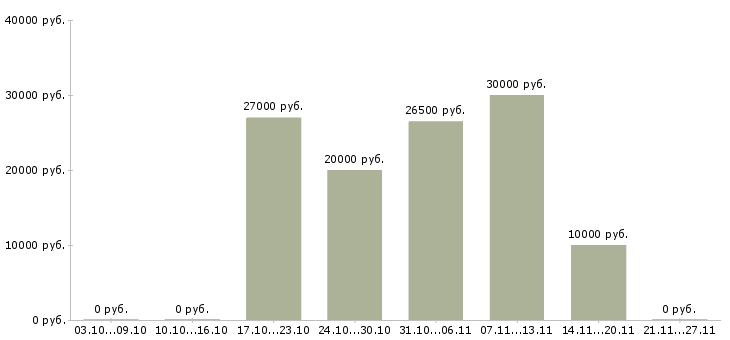 Вакансии консультант проекта в Вологде - Медиана зарплат консультант проекта в Вологде за 2 месяца