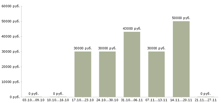 Вакансии консультанты для работы на дому в Люберцах - Медиана зарплат консультанты для работы на дому в Люберцах за 2 месяца