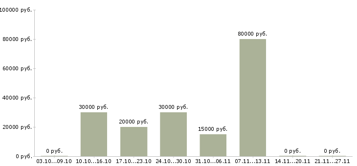Вакансии мастер сменный в Ижевске - Медиана зарплат мастер сменный в Ижевске за 2 месяца