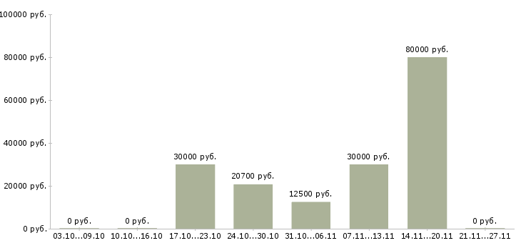 Вакансии медицинский технолог Набережные челны - Медиана зарплат медицинский технолог Набережные челны за 2 месяца