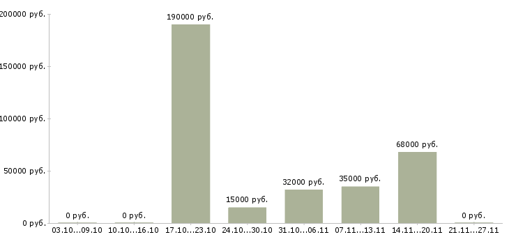 Вакансии менеджер в крупную компанию Тыва - Медиана зарплат менеджер в крупную компанию Тыва за 2 месяца