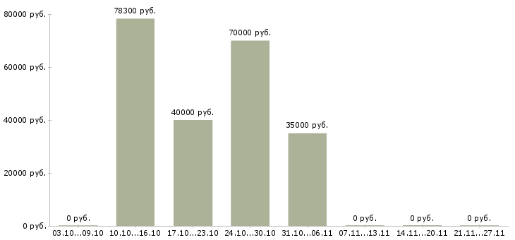 Вакансии менеджер для развития продаж в Чехове - Медиана зарплат менеджер для развития продаж в Чехове за 2 месяца
