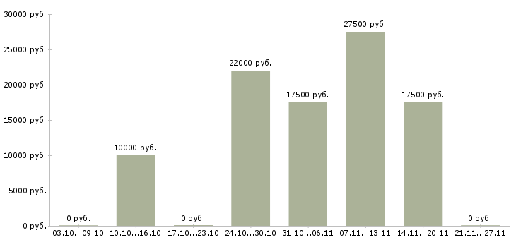 Вакансии менеджер для студентов в Архангельске - Медиана зарплат менеджер для студентов в Архангельске за 2 месяца