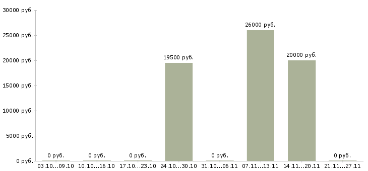 Вакансии менеджер для студентов в Твери - Медиана зарплат менеджер для студентов в Твери за 2 месяца
