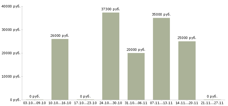 Вакансии менеджер для студентов в Туле - Медиана зарплат менеджер для студентов в Туле за 2 месяца