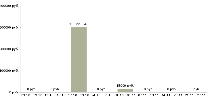 Вакансии менеджер по делопроизводству в Тольятти - Медиана зарплат менеджер по делопроизводству в Тольятти за 2 месяца