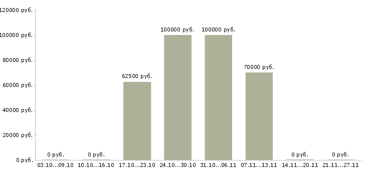 Вакансии менеджер по продажам продуктов питания в Перми - Медиана зарплат менеджер по продажам продуктов питания в Перми за 2 месяца
