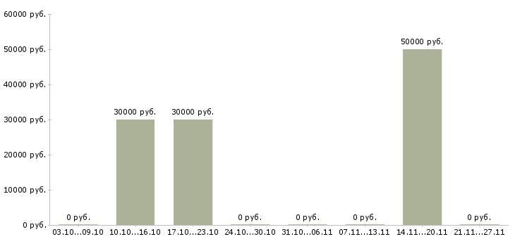 Вакансии менеджер по продаже квартир в Волгограде - Медиана зарплат менеджер по продаже квартир в Волгограде за 2 месяца