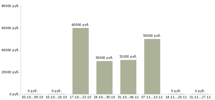 Вакансии менеджер по развитию и продажам в Серпухове - Медиана зарплат менеджер по развитию и продажам в Серпухове за 2 месяца