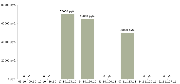 Вакансии менеджер по развитию персонала Марий эл - Медиана зарплат менеджер по развитию персонала Марий эл за 2 месяца