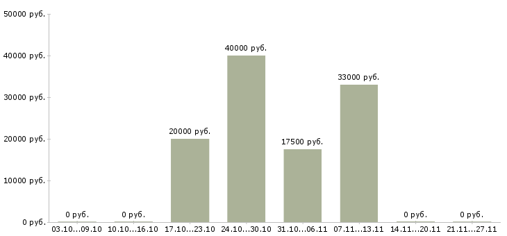 Вакансии менеджер по сбыту в Тольятти - Медиана зарплат менеджер по сбыту в Тольятти за 2 месяца