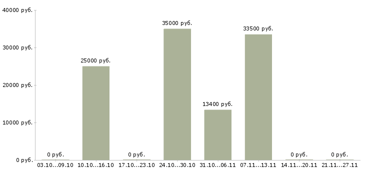Вакансии менеджер по социальным сетям в Орле - Медиана зарплат менеджер по социальным сетям в Орле за 2 месяца