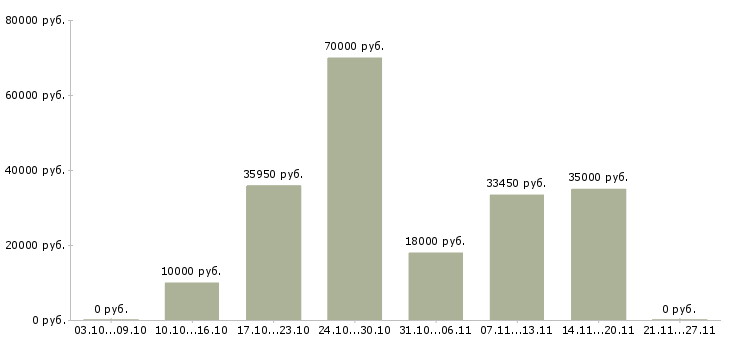 Вакансии менеджер по социальным сетям в Подольске - Медиана зарплат менеджер по социальным сетям в Подольске за 2 месяца