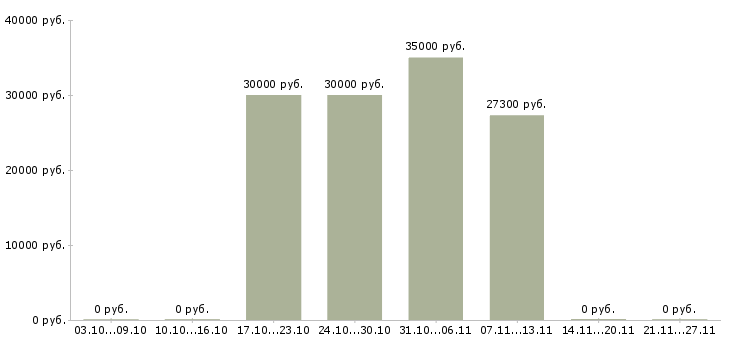 Вакансии менеджер по социальным сетям в Сыктывкаре - Медиана зарплат менеджер по социальным сетям в Сыктывкаре за 2 месяца