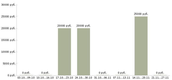 Вакансии менеджер по торговле Йошкар-ола - Медиана зарплат менеджер по торговле Йошкар-ола за 2 месяца