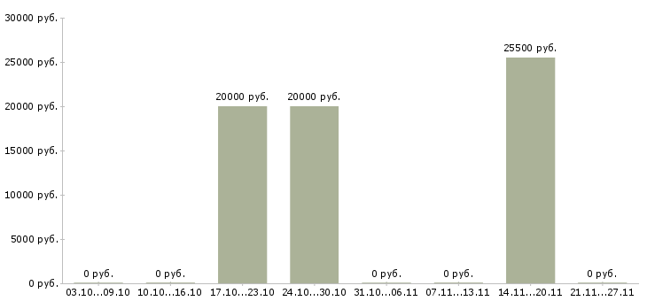 Вакансии менеджер по торговле Марий эл - Медиана зарплат менеджер по торговле Марий эл за 2 месяца