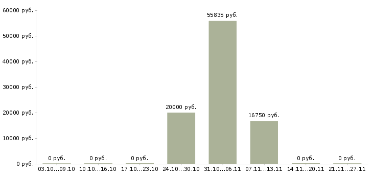 Вакансии менеджер по торговле в Астрахани - Медиана зарплат менеджер по торговле в Астрахани за 2 месяца
