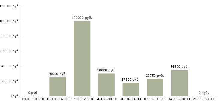 Вакансии менеджер по торговле в Курске - Медиана зарплат менеджер по торговле в Курске за 2 месяца