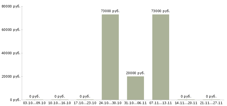 Вакансии менеджер по транспортной логистике в Перми - Медиана зарплат менеджер по транспортной логистике в Перми за 2 месяца