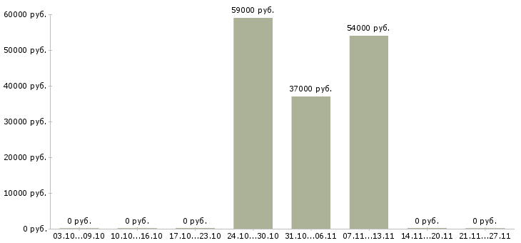 Вакансии менеджер по упаковке Мордовия - Медиана зарплат менеджер по упаковке Мордовия за 2 месяца