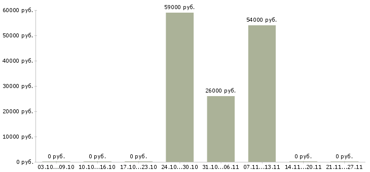 Вакансии менеджер по упаковке в Саранске - Медиана зарплат менеджер по упаковке в Саранске за 2 месяца