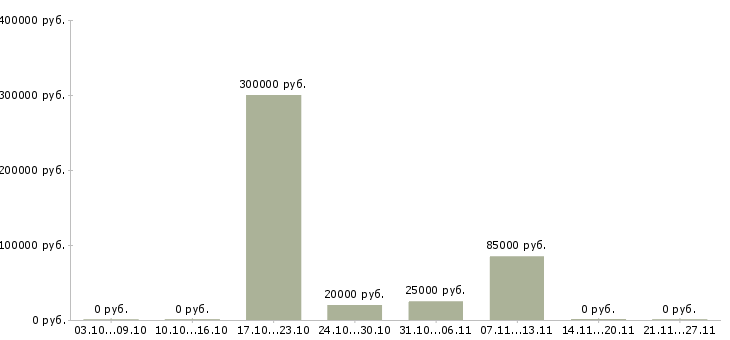 Вакансии менеджер сети магазинов в Махачкале - Медиана зарплат менеджер сети магазинов в Махачкале за 2 месяца