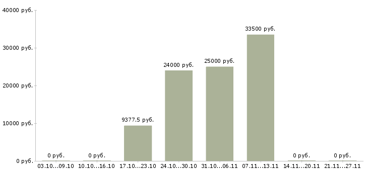 Вакансии менеджер социальных сетей в Кемерово - Медиана зарплат менеджер социальных сетей в Кемерово за 2 месяца