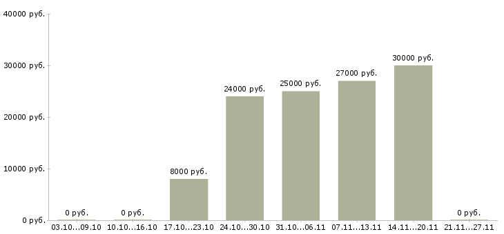 Вакансии менеджер социальных сетей в Костроме - Медиана зарплат менеджер социальных сетей в Костроме за 2 месяца