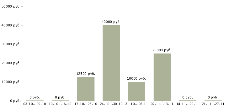 Вакансии менеджер социальных сетей в Тольятти - Медиана зарплат менеджер социальных сетей в Тольятти за 2 месяца