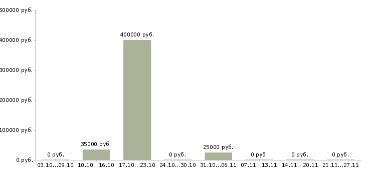 Вакансии менеджер филиала в Липецке - Медиана зарплат менеджер филиала в Липецке за 2 месяца