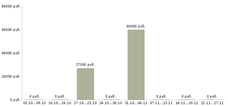 Вакансии мерчендайзер на выкладку товара в Балашихе - Медиана зарплат мерчендайзер на выкладку товара в Балашихе за 2 месяца