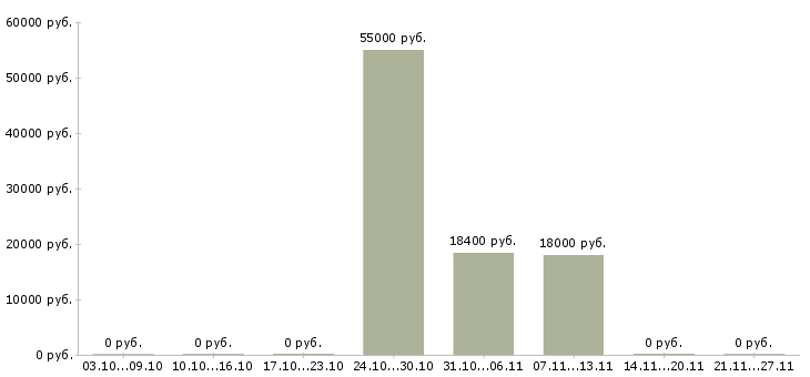 Вакансии мерчендайзер на выкладку товара в Кемерово - Медиана зарплат мерчендайзер на выкладку товара в Кемерово за 2 месяца