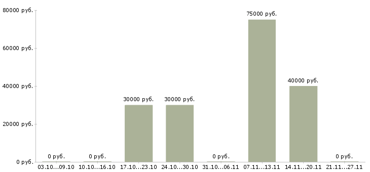Вакансии начальник службы контроля в Владимире - Медиана зарплат начальник службы контроля в Владимире за 2 месяца