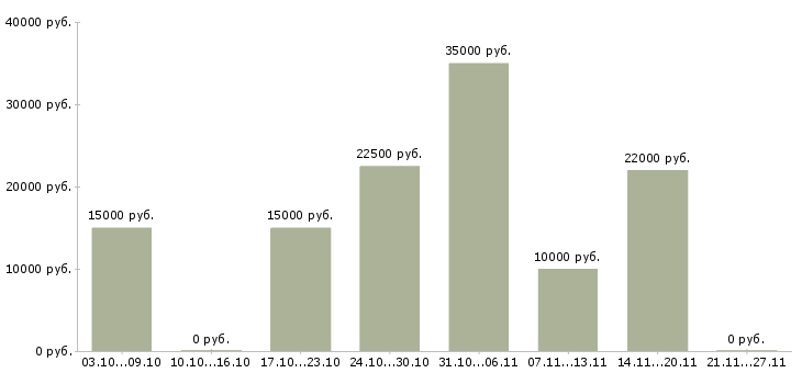 Вакансии онлайн подработка в Ангарске - Медиана зарплат онлайн подработка в Ангарске за 2 месяца