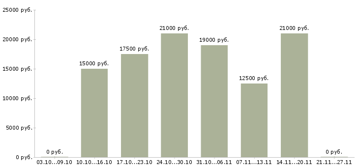 Вакансии онлайн подработка в Вологде - Медиана зарплат онлайн подработка в Вологде за 2 месяца