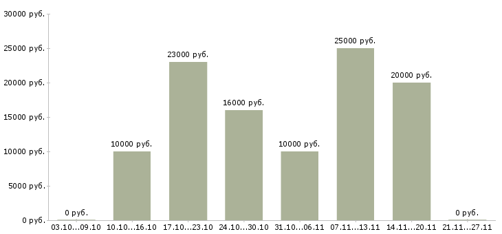 Вакансии онлайн подработка в Новокузнецке - Медиана зарплат онлайн подработка в Новокузнецке за 2 месяца