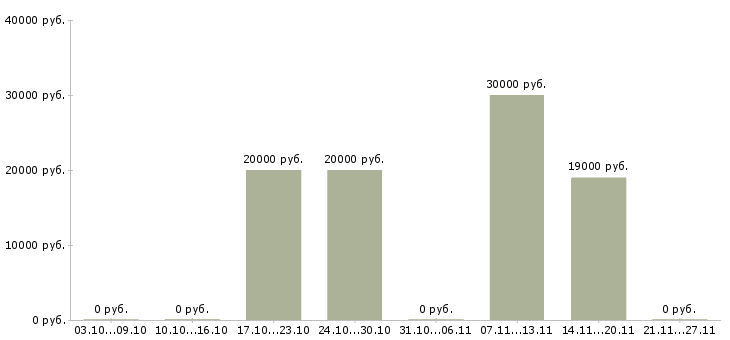 Вакансии оператор по обработке данных в Барнауле - Медиана зарплат оператор по обработке данных в Барнауле за 2 месяца