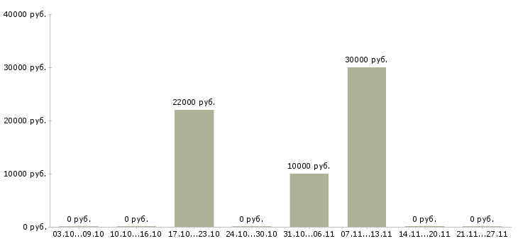 Вакансии официальный заработок Коми - Медиана зарплат официальный заработок Коми за 2 месяца