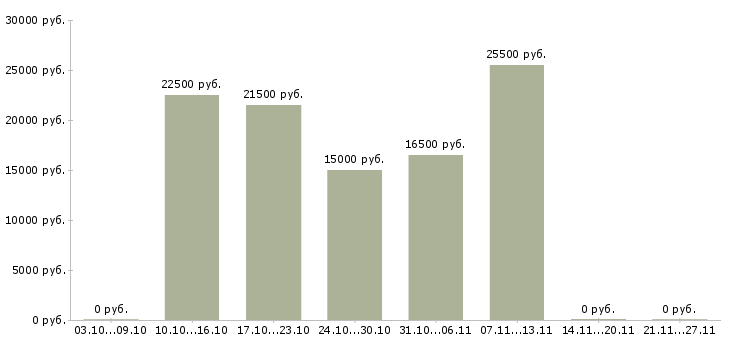 Вакансии официальный заработок в Вологде - Медиана зарплат официальный заработок в Вологде за 2 месяца
