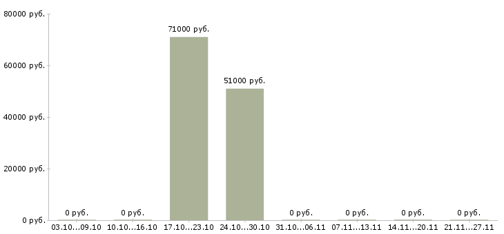 Вакансии повар вахтовым методом в Тамбове - Медиана зарплат повар вахтовым методом в Тамбове за 2 месяца