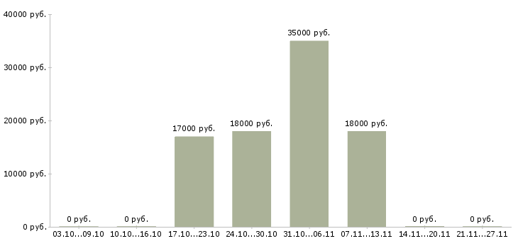 Вакансии повар ночной смены в Уфе - Медиана зарплат повар ночной смены в Уфе за 2 месяца
