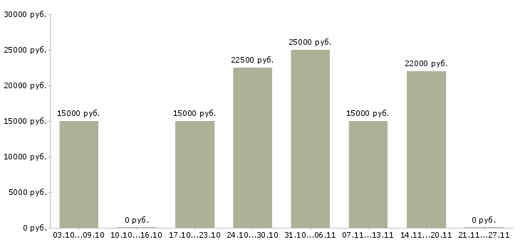 Вакансии подработка в онлайн в Ангарске - Медиана зарплат подработка в онлайн в Ангарске за 2 месяца