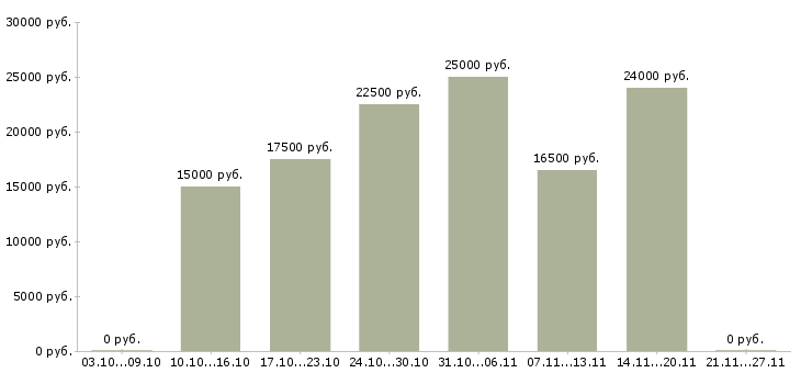 Вакансии подработка в онлайн в Вологде - Медиана зарплат подработка в онлайн в Вологде за 2 месяца