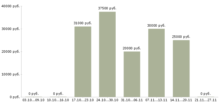 Вакансии подработка или основная работа в Перми - Медиана зарплат подработка или основная работа в Перми за 2 месяца