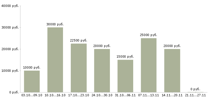 Вакансии подработка онлайн в Ижевске - Медиана зарплат подработка онлайн в Ижевске за 2 месяца