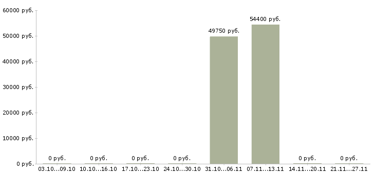Вакансии рабочий по уборке территорий в Саранске - Медиана зарплат рабочий по уборке территорий в Саранске за 2 месяца