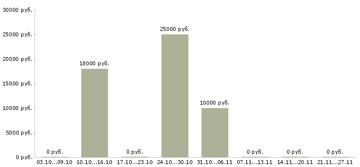Вакансии рекламный оператор Башкортостан - Медиана зарплат рекламный оператор Башкортостан за 2 месяца