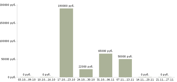 Вакансии руководитель административного отдела Татарстан - Медиана зарплат руководитель административного отдела Татарстан за 2 месяца