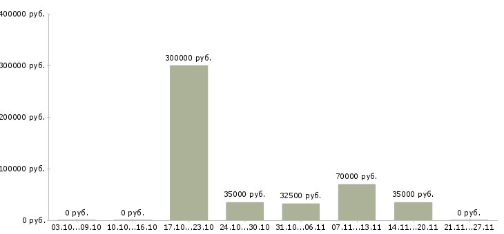 Вакансии руководитель в крупную компанию в Дзержинске - Медиана зарплат руководитель в крупную компанию в Дзержинске за 2 месяца