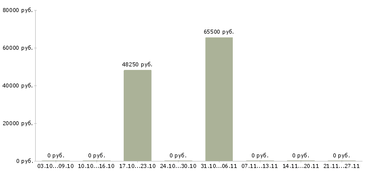 Вакансии руководитель отдела продаж автомобилей в Рязани - Медиана зарплат руководитель отдела продаж автомобилей в Рязани за 2 месяца